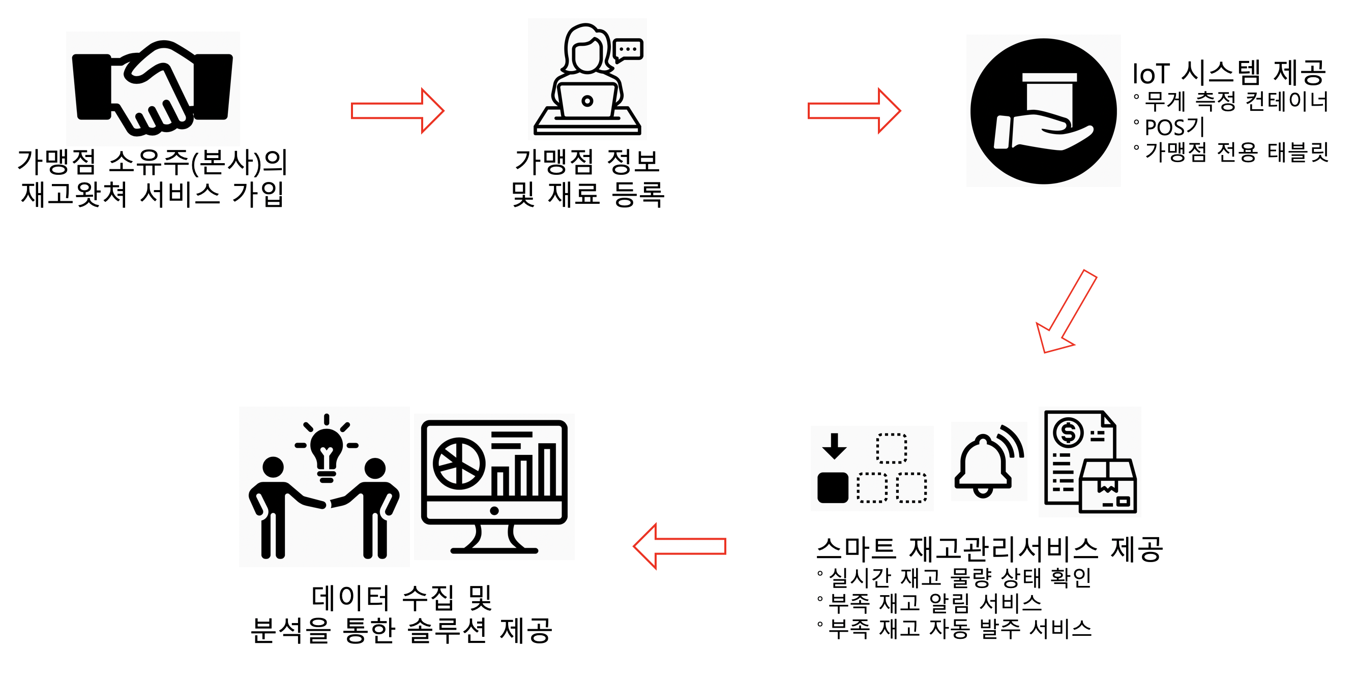 서비스로직
